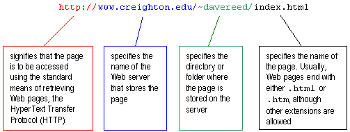 Parts of a URL