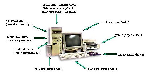 Parts of a Computer Diagram  Computer lessons, Computer basics, Teaching  computers