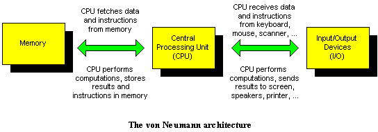von Neumann Architecture