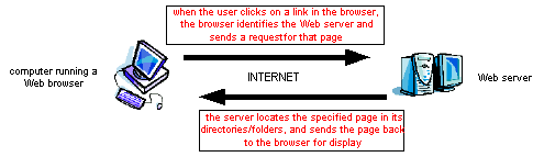 Web pages