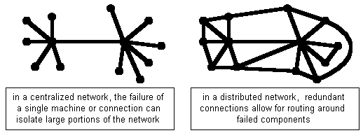network architectures