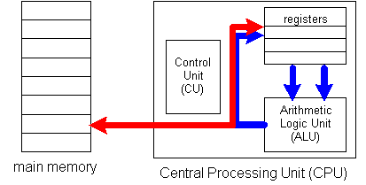 CPU + Memory